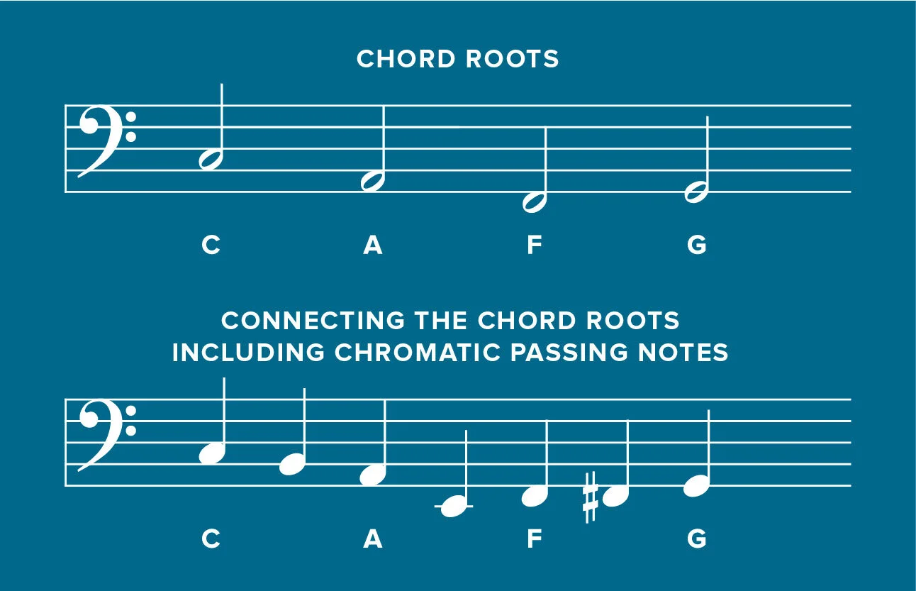  The example at the top shows the framework of a bassline constructed from the roots of the given chords. The bottom example shows the same baseline fleshed out with passing notes. Note how instead of connecting the A and the F with a G, an E has been used instead. 