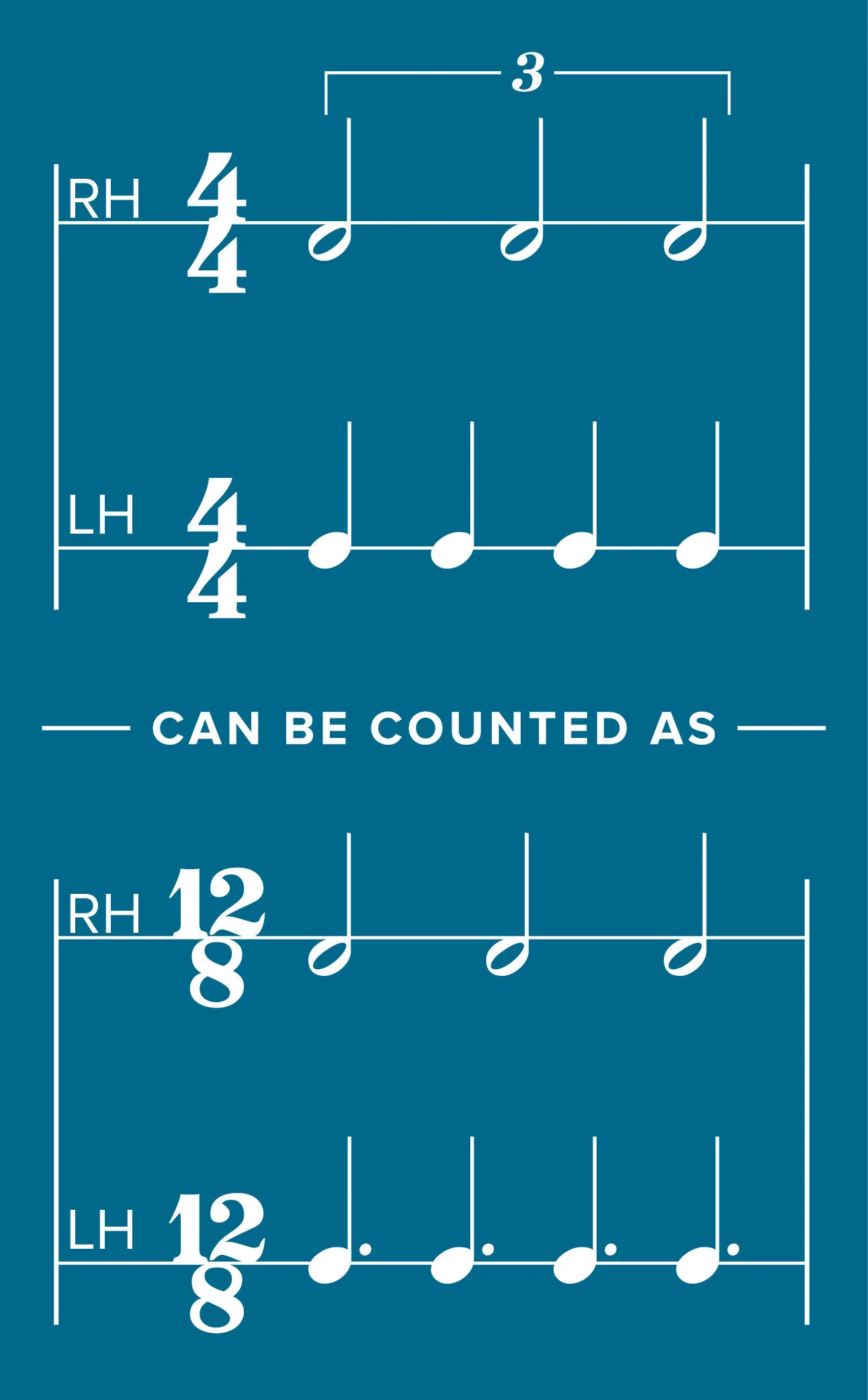  The above graphic illustrates how a complex rhythm such as four against three can be counted in 12 quavers - the lowest common multiple of the two groups. In this example the top part would be counted  1  2 3 4  5  6 7 8  9  10 11 12, and the bottom part  1  2 3  4  5 6  7  8 9  10  11 12. 