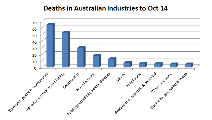 In 2013, 186 Australians died from workplace related injuries compared with 137 deaths to October 2014.