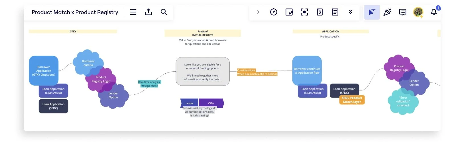  We worked in parallel with the systems architecture and service platform teams to ensure a holistic view on the front and backend redesign of the user experience. The borrower experience heavily impacts data consumption and information account manag