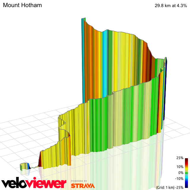 Ignore the plunge in the early kilometers, it’s a quirk of the data
