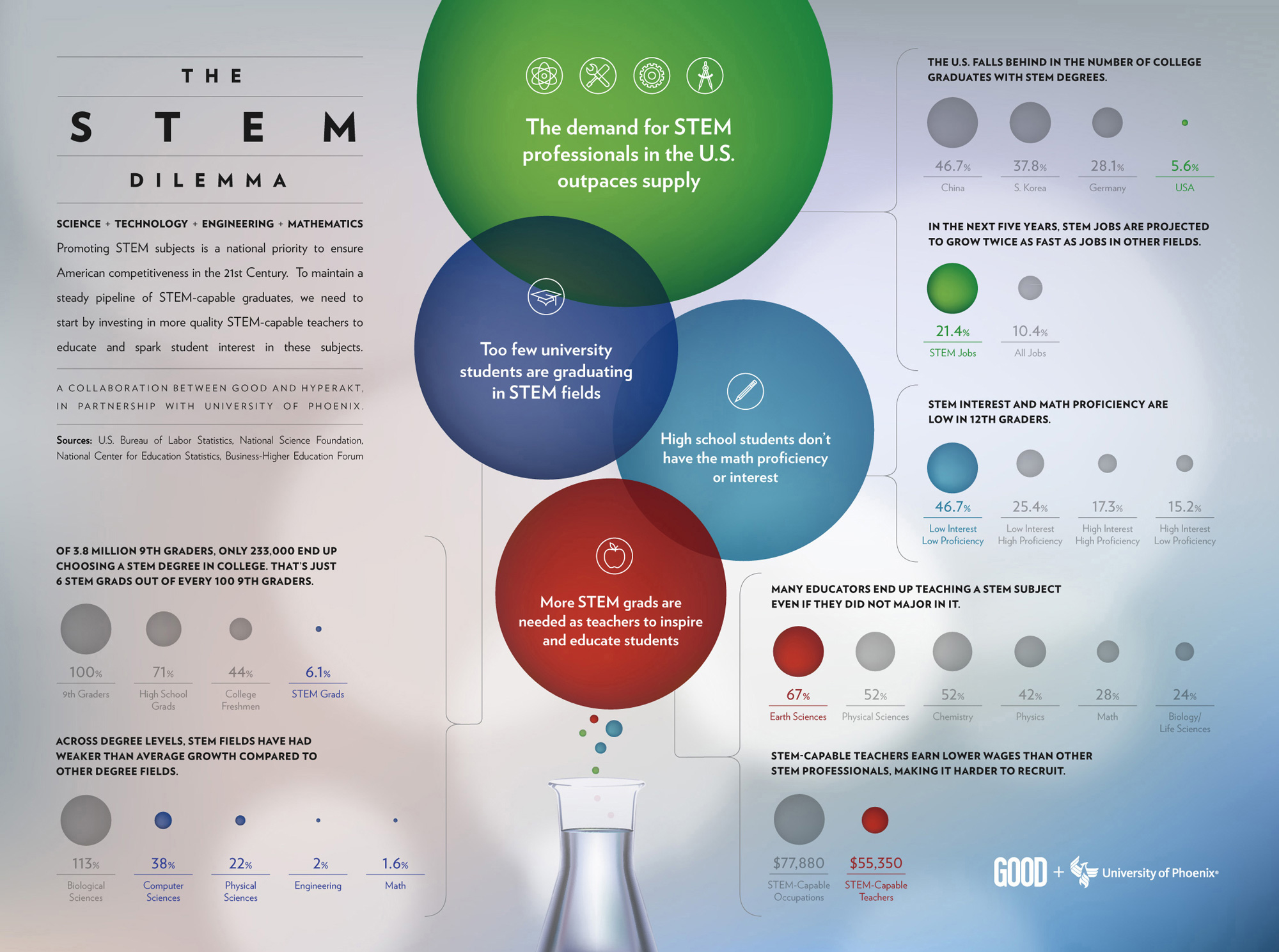 The STEM Dilemma 