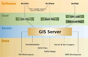 Geo-Systems Engineering & Integration