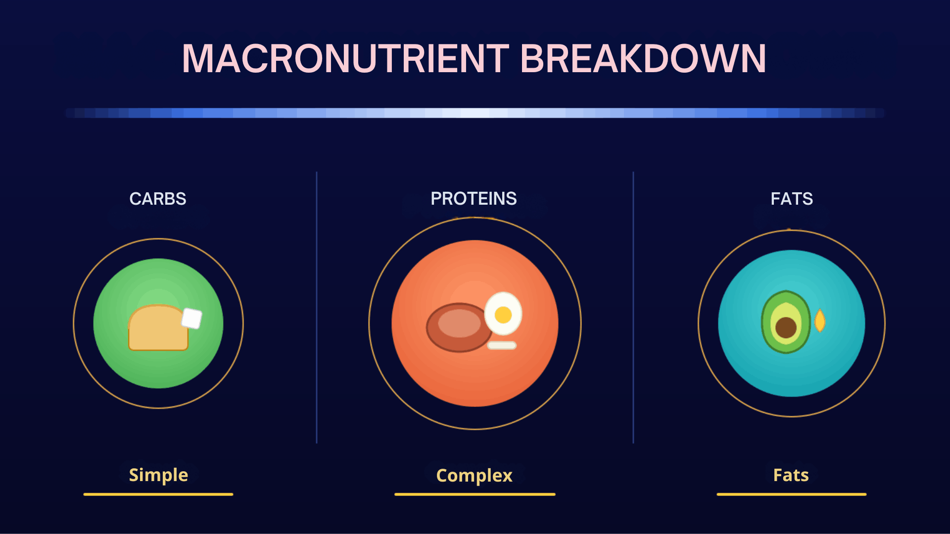 image showing the simple, complete and fat macronutrients