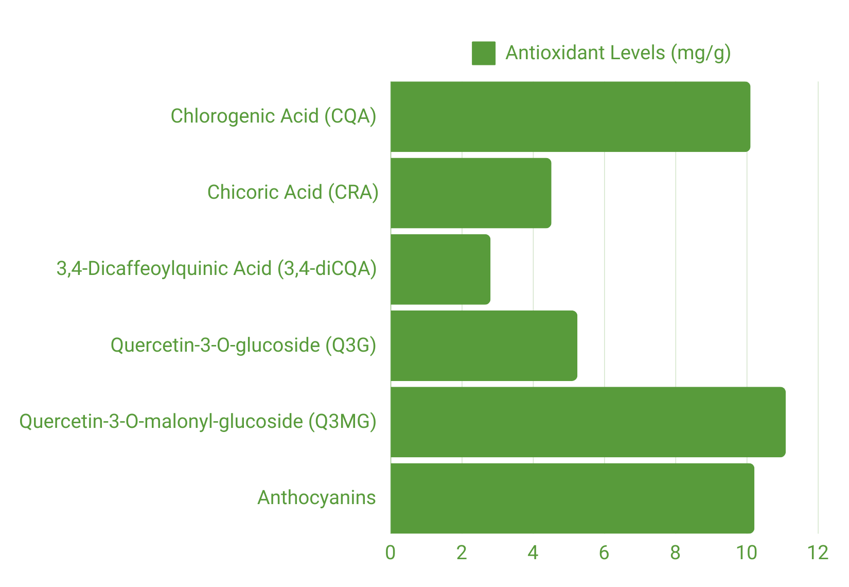 graph showing concentration of polyphenols in phytop