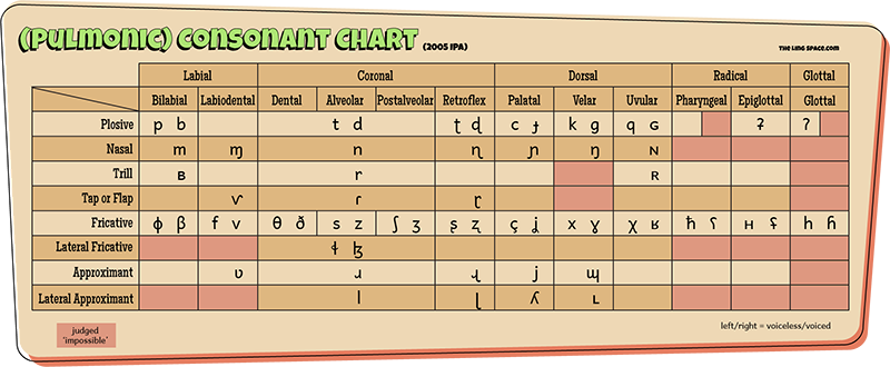 Phoneme Placement Chart