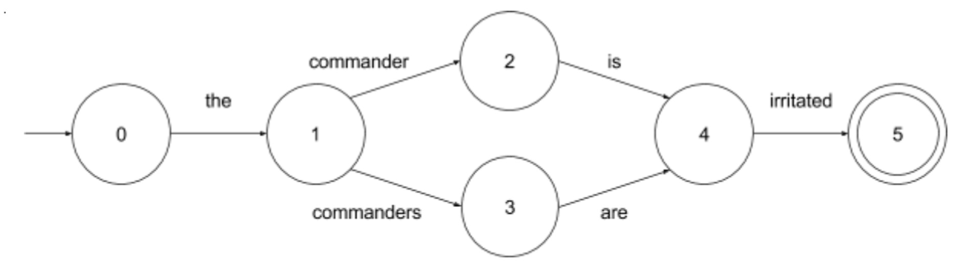 grammar in finite state automata grammar in finite state automata