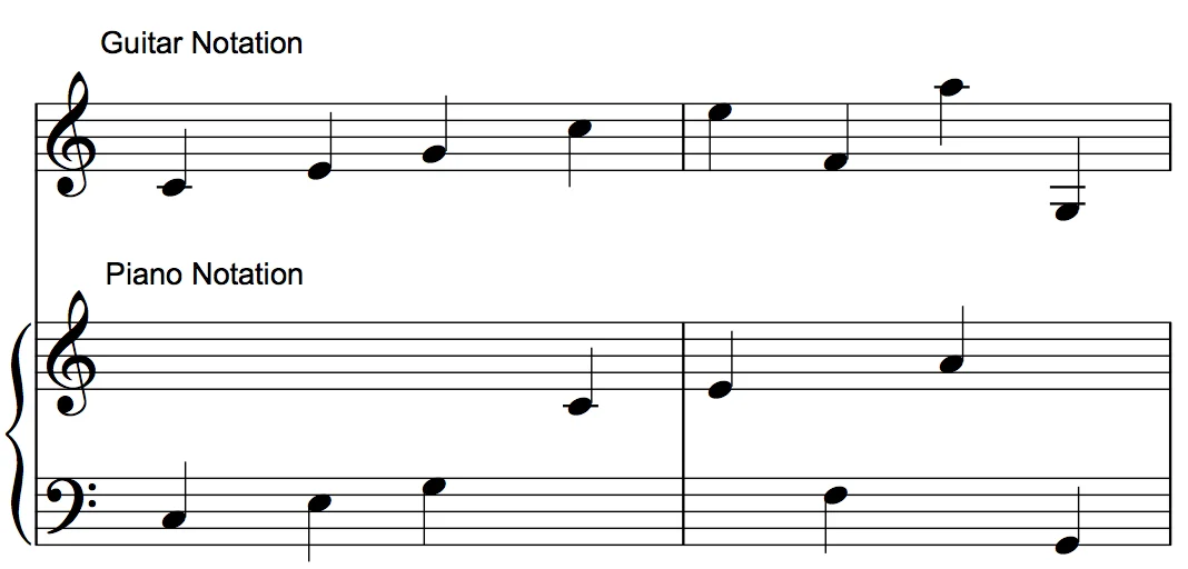 The same notes (pitches) written in guitar notation and piano notation.
