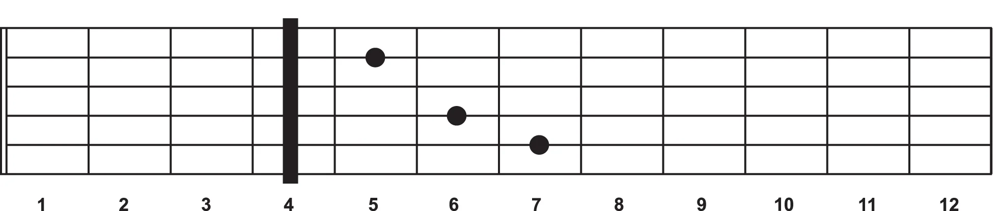 A C chord shape becomes an E chord when a capo is placed at the 4th fret. 
