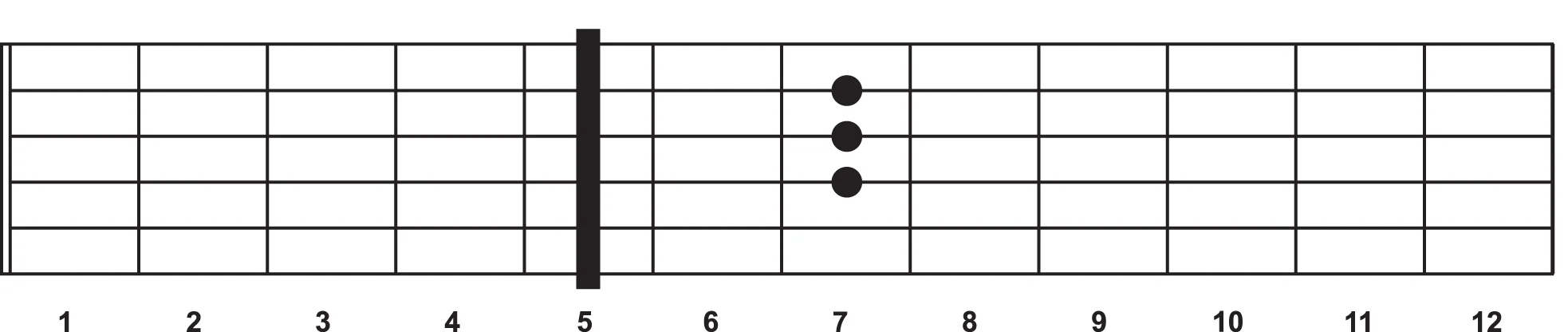 A D chord with the capo placed at the 5th fret.