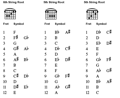 Barre Chord Shapes Chart