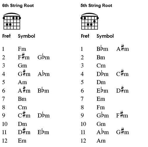 Barre Chord Shapes Chart