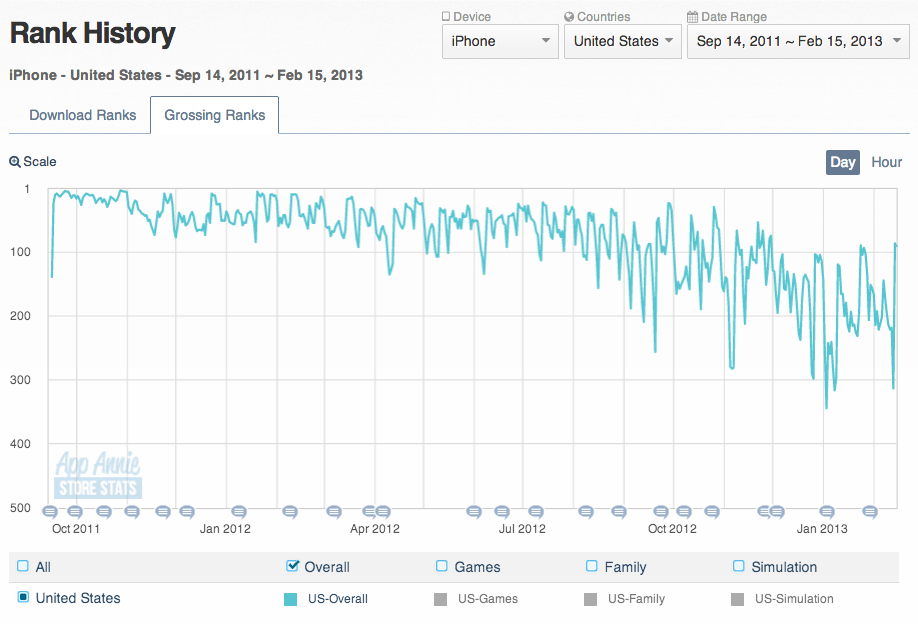 Tiny Zoo Friends iPhone US Grossing Ranks from AppAnnie