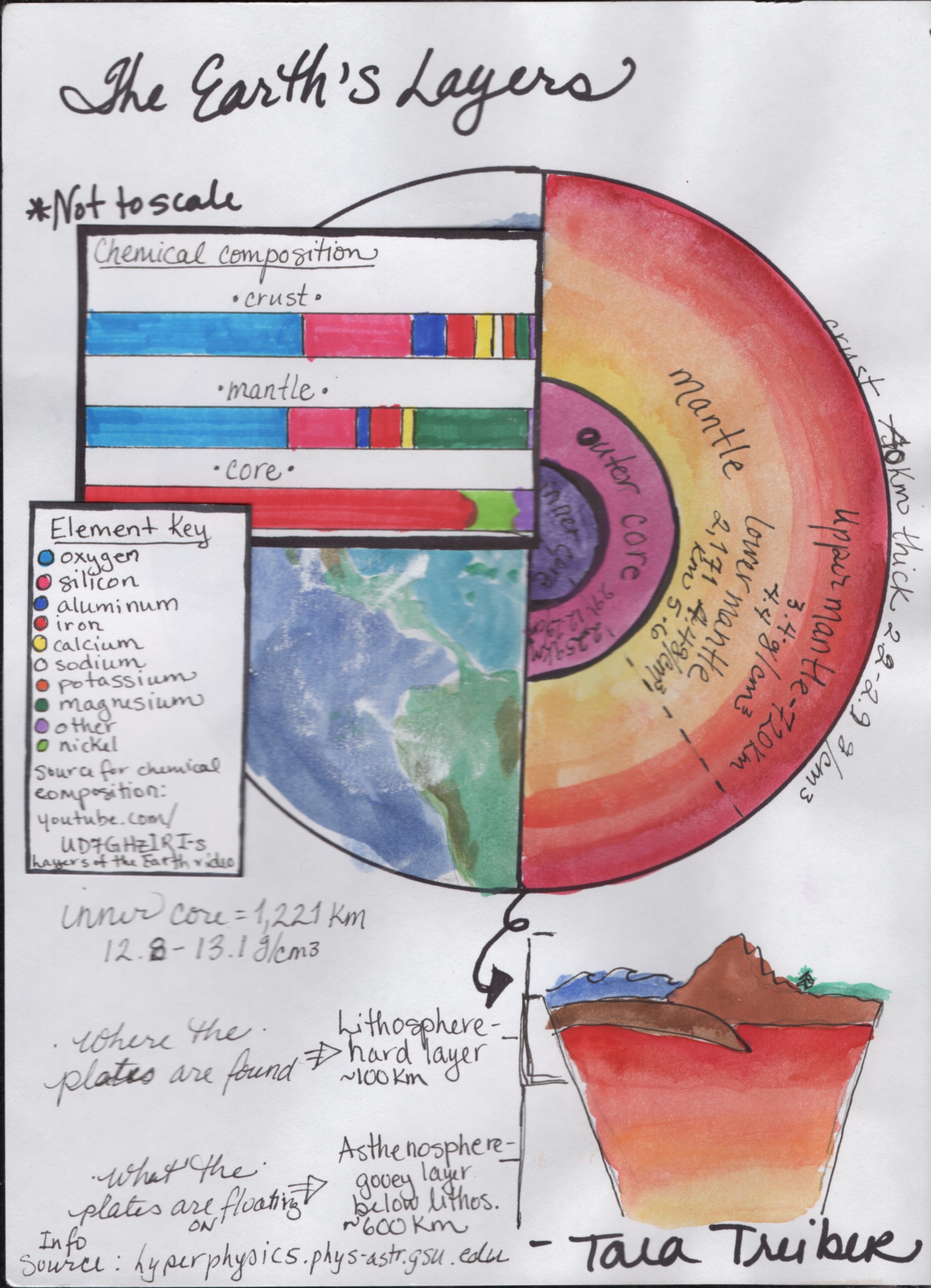 The Earth's Layers Infographic