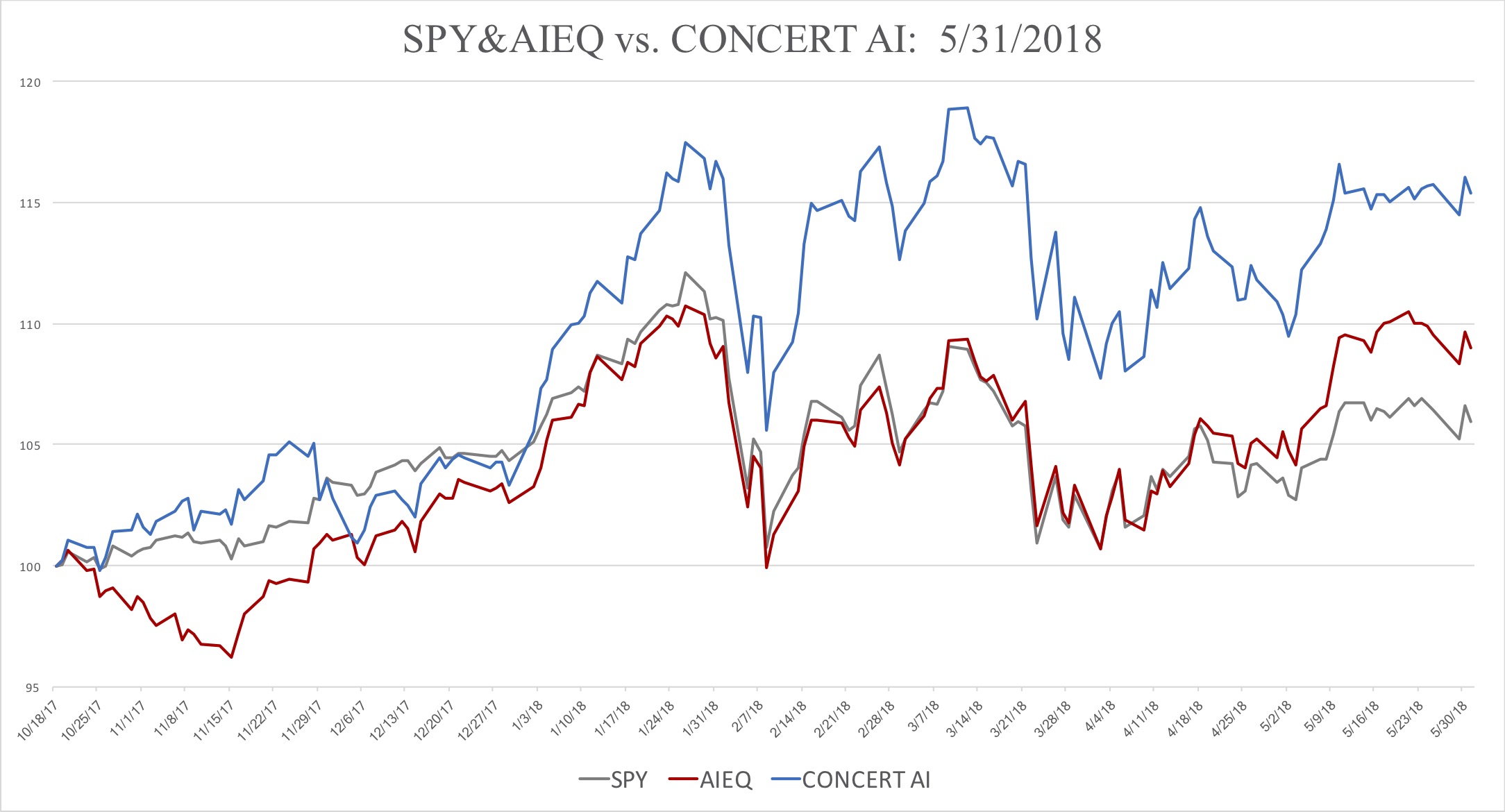 SPY&AIEQvCAI20180531.jpg