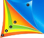 1) Top Layer. (2) Print Design. (3) Aqualux Film. (4) Botton Ply (5) Bottom Lacquer