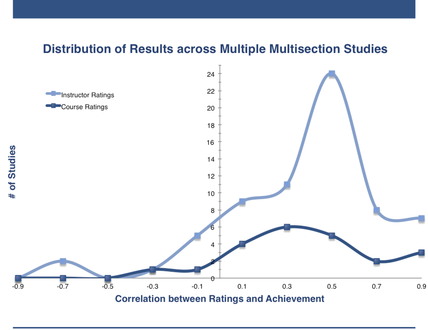 Cohen, Peter A. “ Student Ratings of Instruction and Student Achievement: A Meta-Analysis of Multisection Validity Studies .” Review of Educational Research 51, no. 3 (October 1, 1981): 281–309.