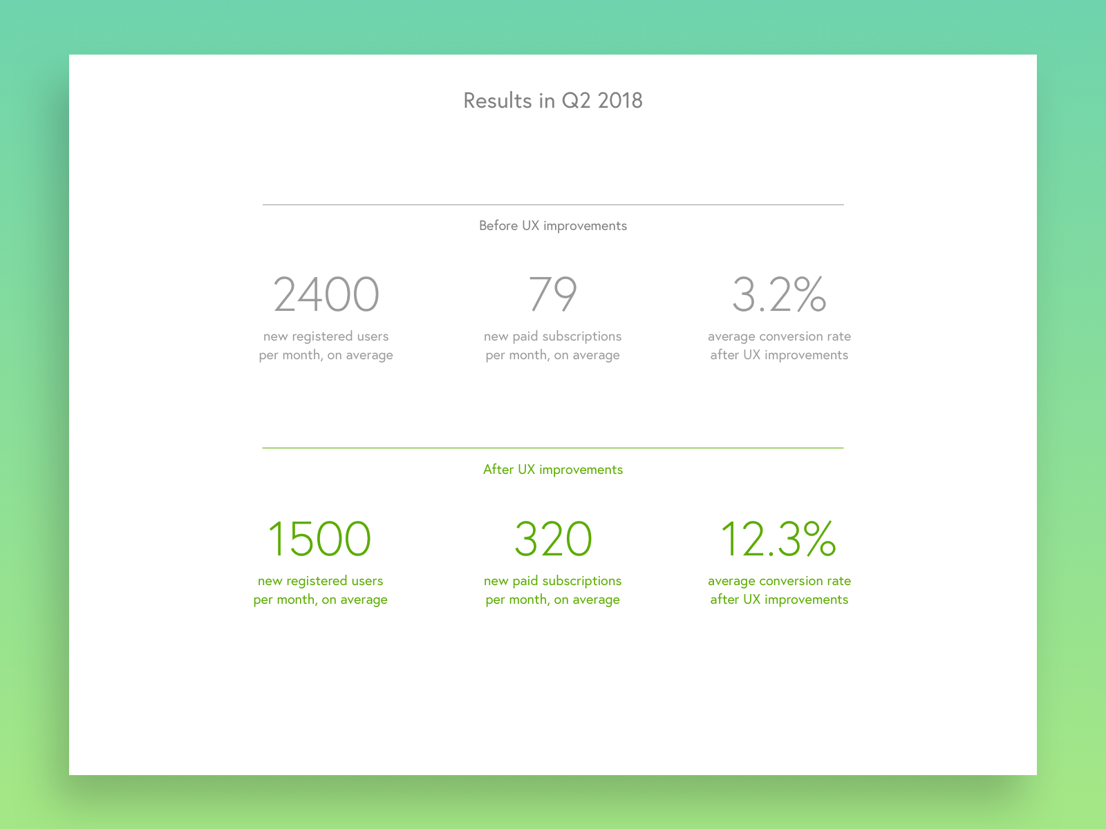 The UX improvements obviously, reflected on a bottom line in Q2 2018, showing significant growth in conversion rate, specifically in a total number of new paid subscriptions per month. The figure rose from just 3.2% to 12.3% thanks to improvements that were implemented.