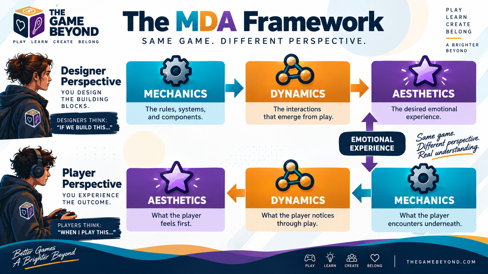 DESIGNER-> [MECHANICS] ──> [DYNAMICS] ──> [AESTHETICS] | Player Perspective:     [AESTHETICS] <── [DYNAMICS] <── [MECHANICS]