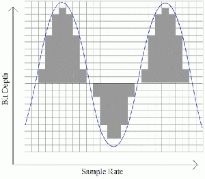 Sample-rate or "slices-per-second" and bit-rate or "steps-per-slice"