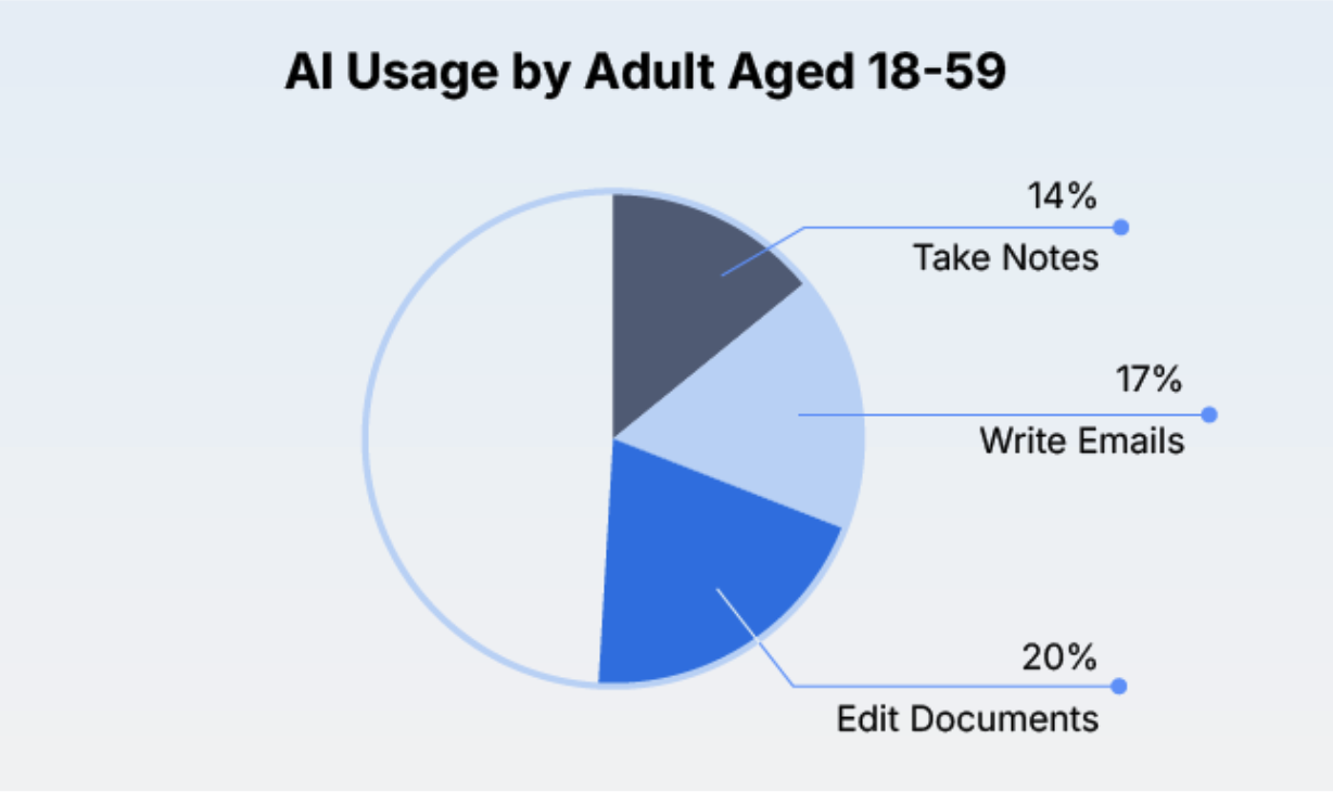 Adult Use of AI Grows Rapidly in Recent Years