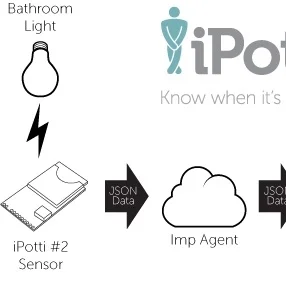 iPotti #2: After a Number One, We Had to Make a Number Two