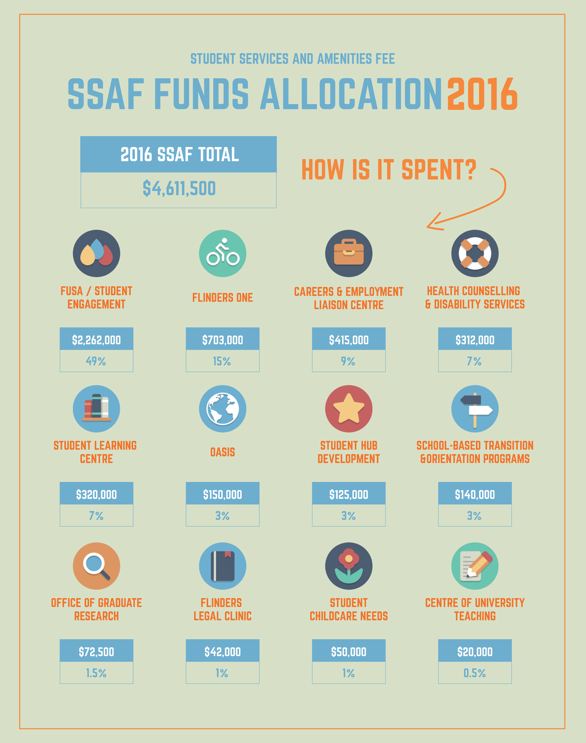 SSAF Funds Infographic Posters 1