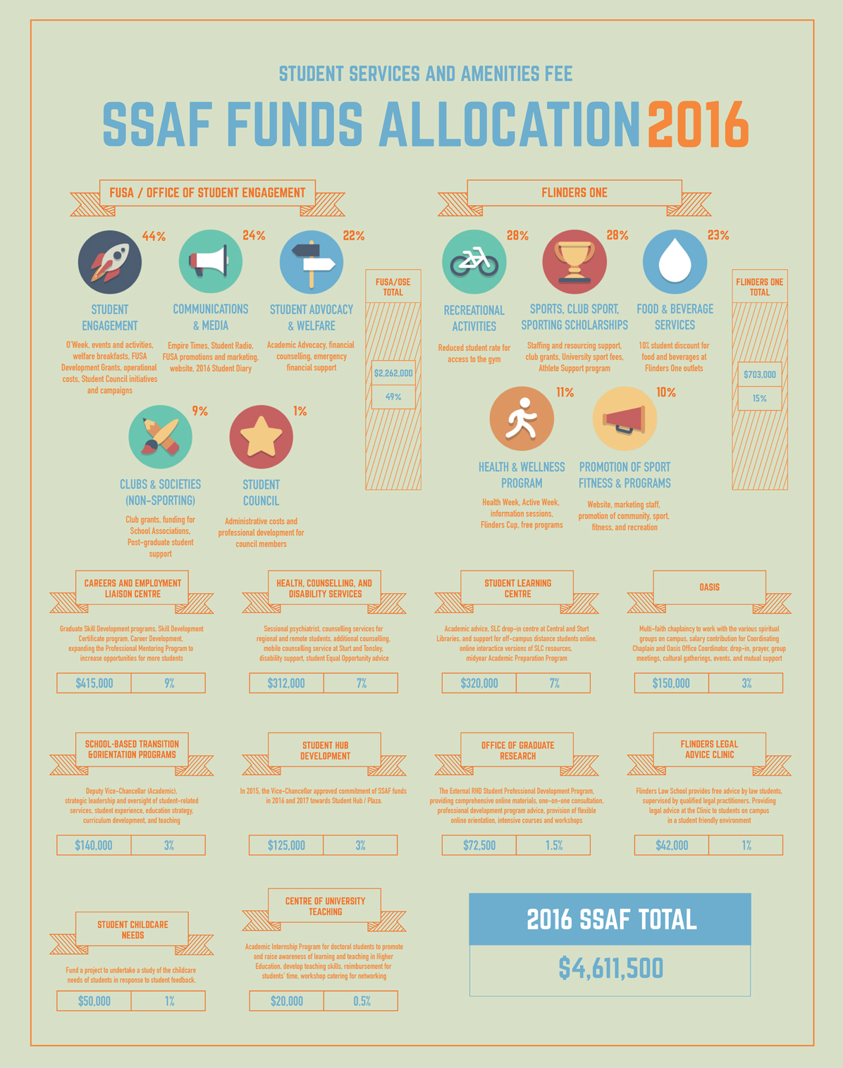 SSAF Funds Infographic Posters 2