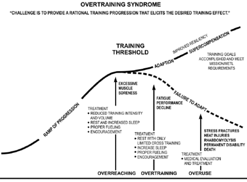 overtraining syndrome graph