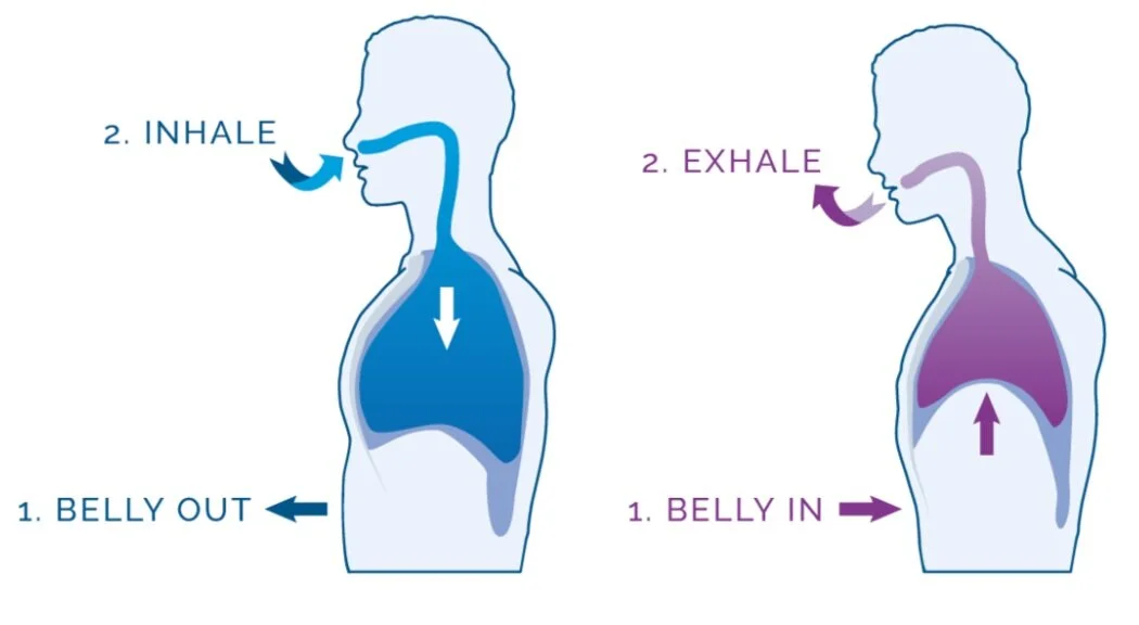 rehab concepts the mindful minute breathing diagram 1