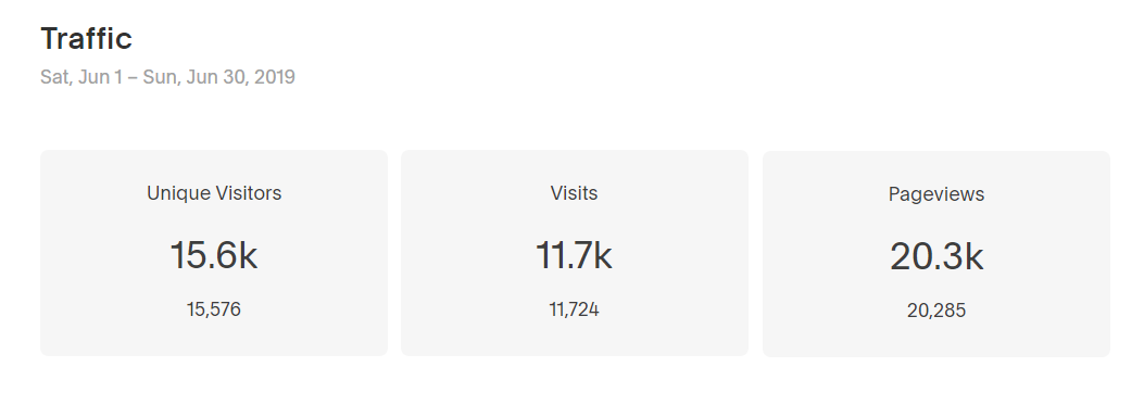 Unique Visitors is an estimate of the total number of visitors that reached the Deviating the Norm site in the selected time period. A visit is a single browsing session by the same user.