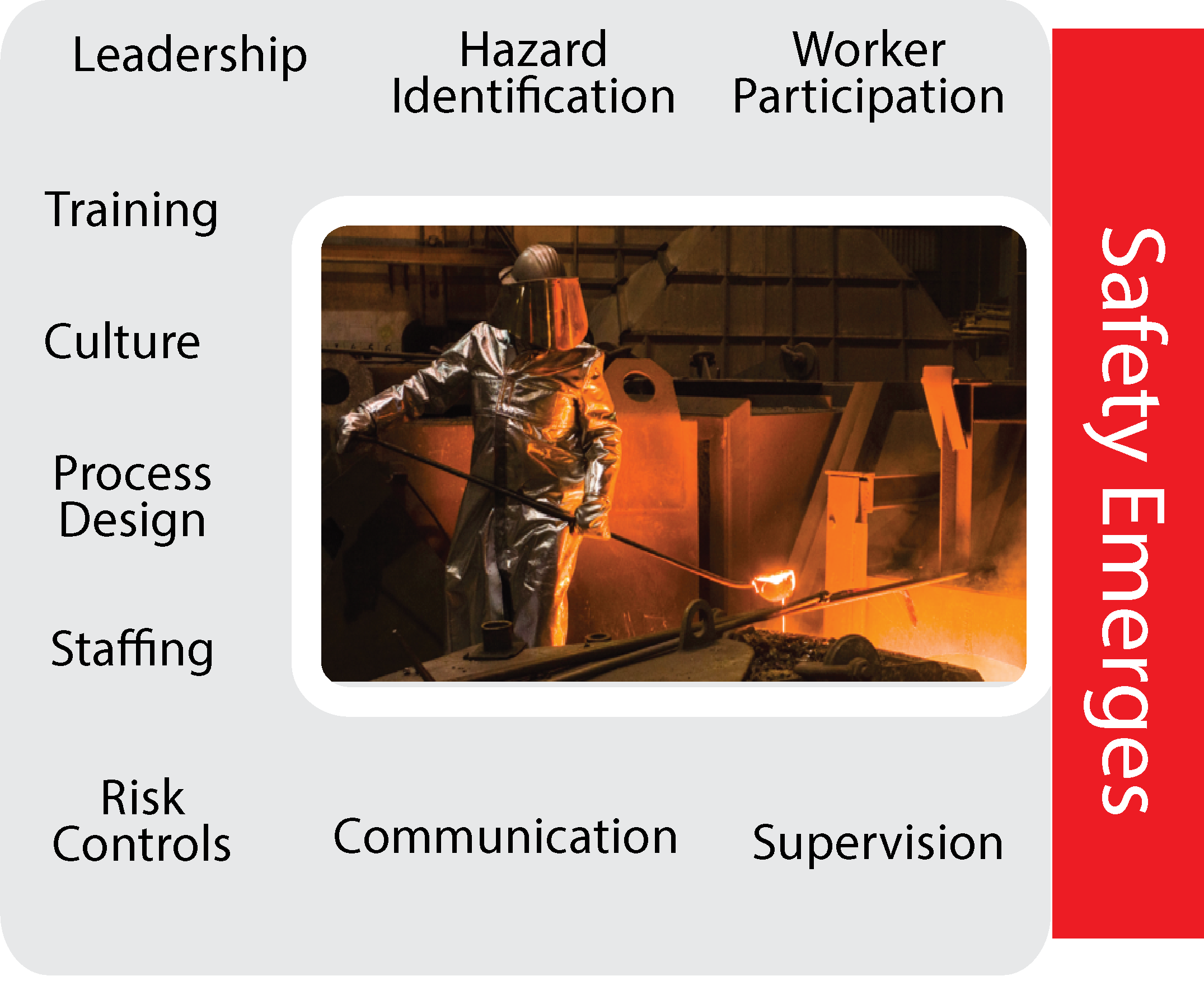 Safety Emerges from management system.png