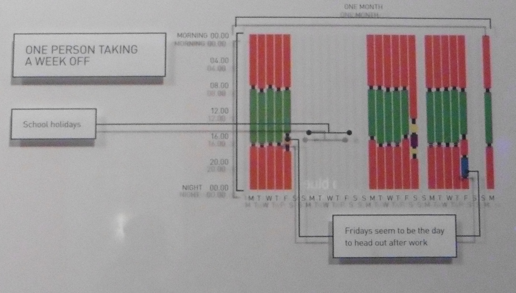 Oyster card data pattern of a person who has taken a week off