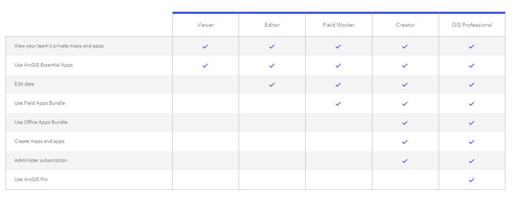 Coming Soon Esri Introduces New Arcgis User Types Cloudpoint Geospatial