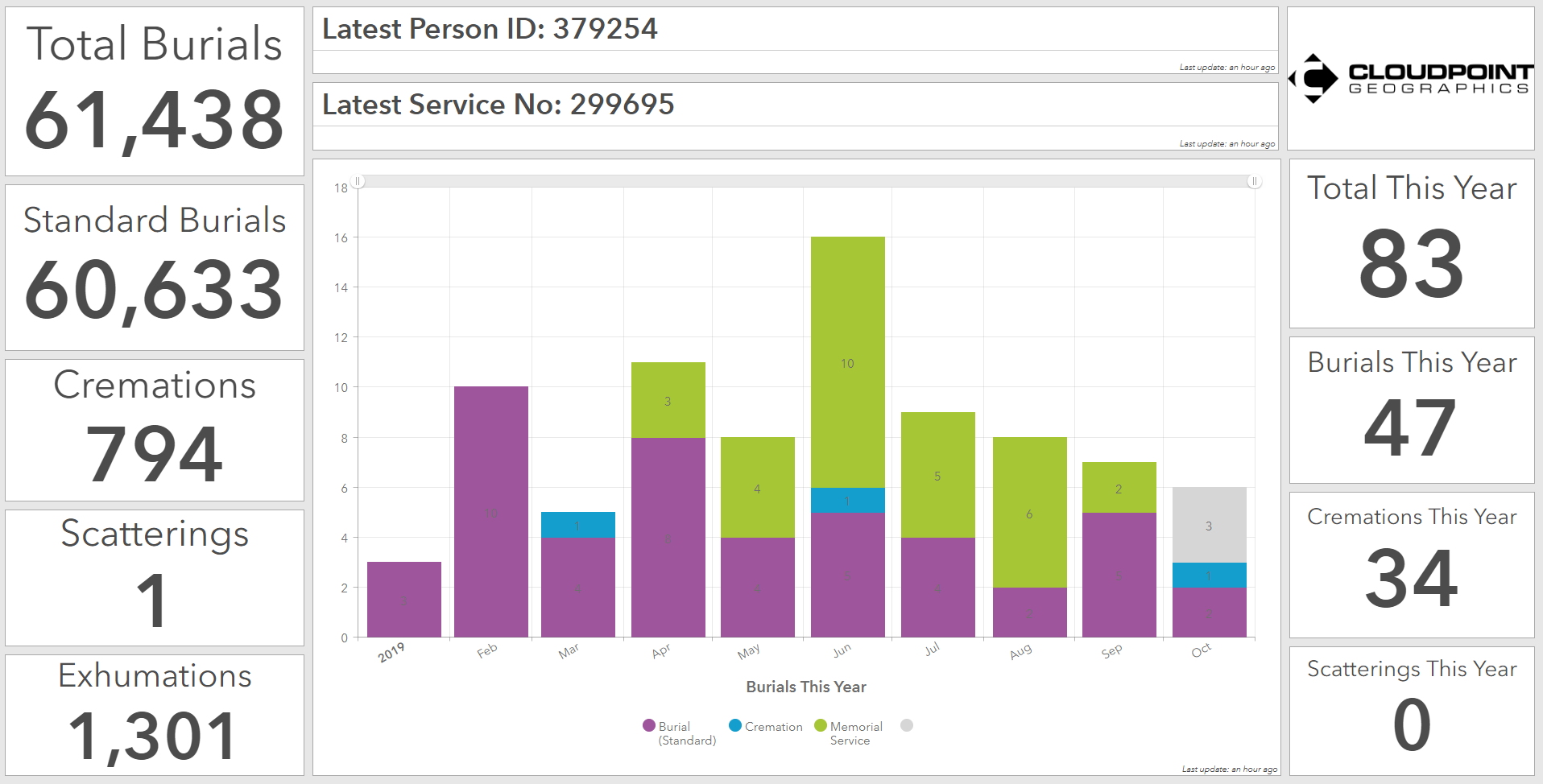 Cemetery Burials Dashboard.png