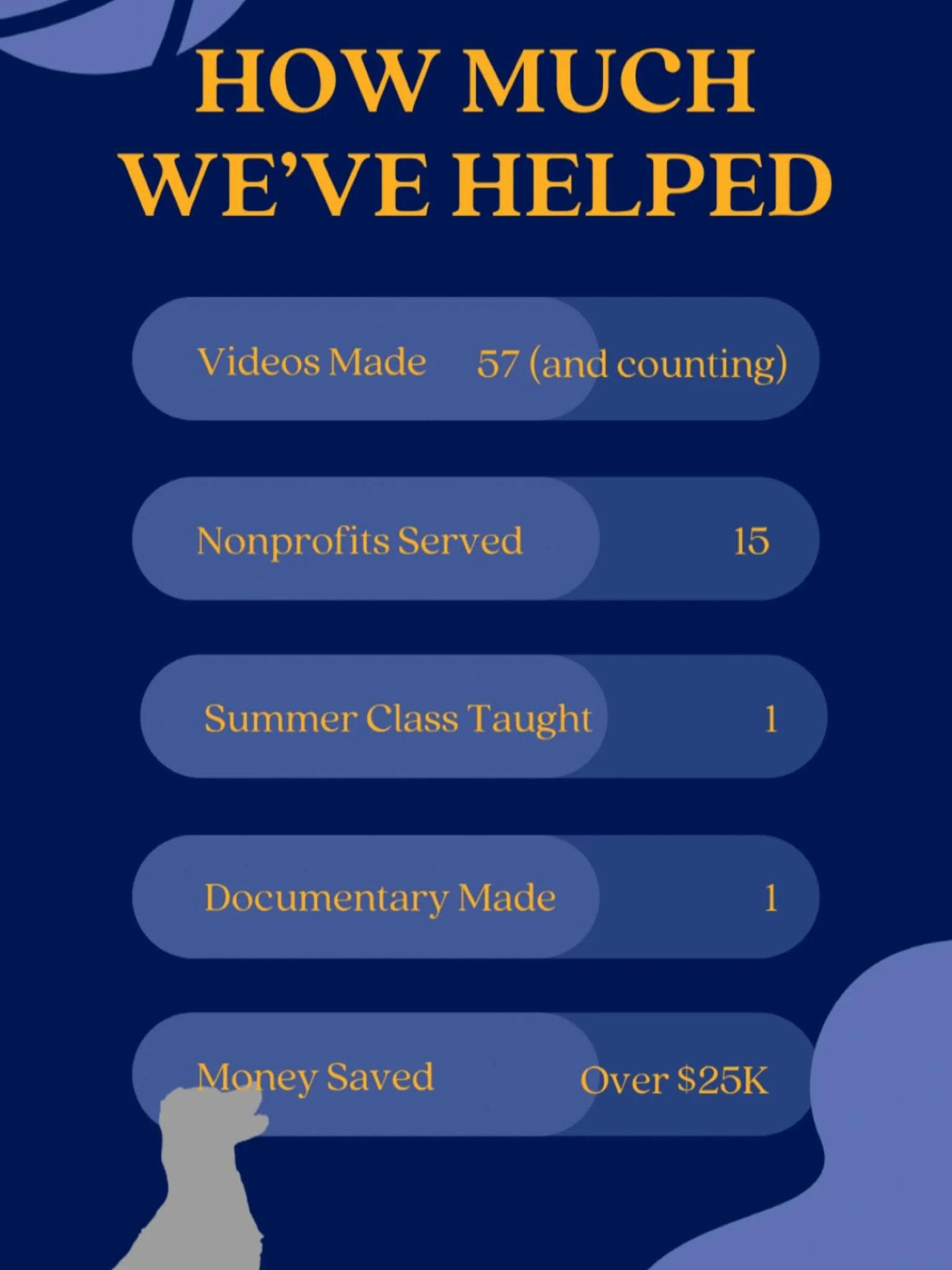 We&rsquo;ve had an incredible year and 2026 looks to be even bigger. One of the biggest numbers of the year has been the over $25,000 we have saved for nonprofits. Every donation we receive goes to savings for nonprofits to put their limited funds ba
