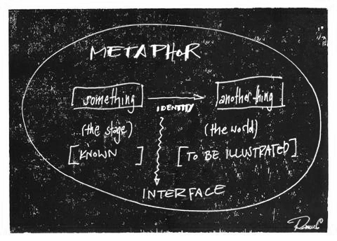 A diagram I came up with to visualise the uses of metaphor in the conception of transient interface design (Jan 2016)