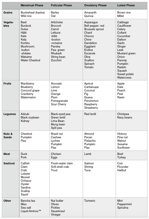Foods for your Cycle — Blue Ova Health & Acupuncture San Francisco