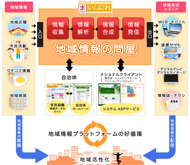 プラットフォーム仕組み