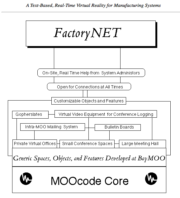 NIST provided the money to allow us (the BayMOO janitors) to purchase a SUN Sparcestation to hgouse both FactoryNEt and BayMOO.