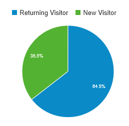  Visitors to our blog, 2015