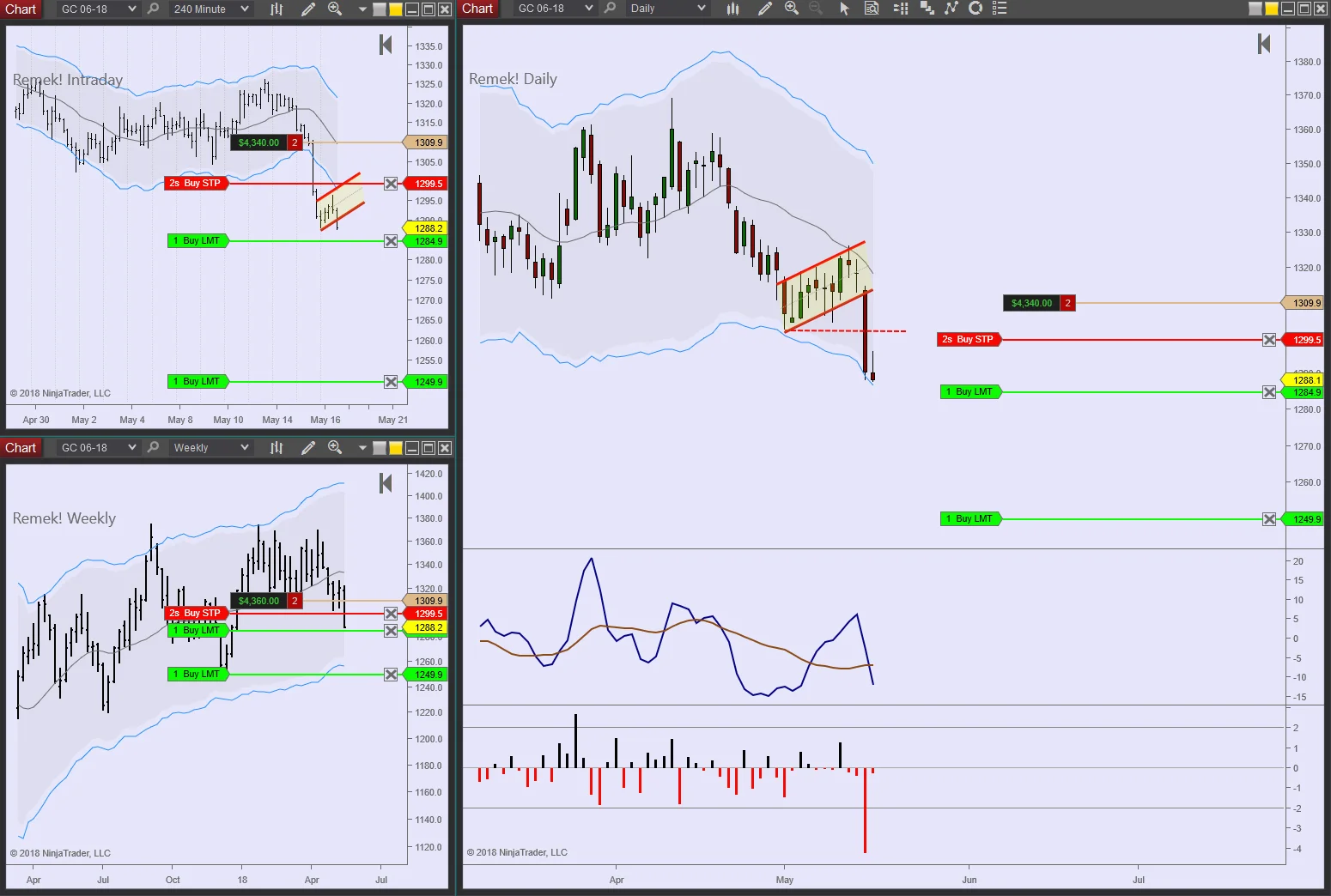 GC 2018 05 16 7am ET: Grinding lower, pre-open. Profits locked.