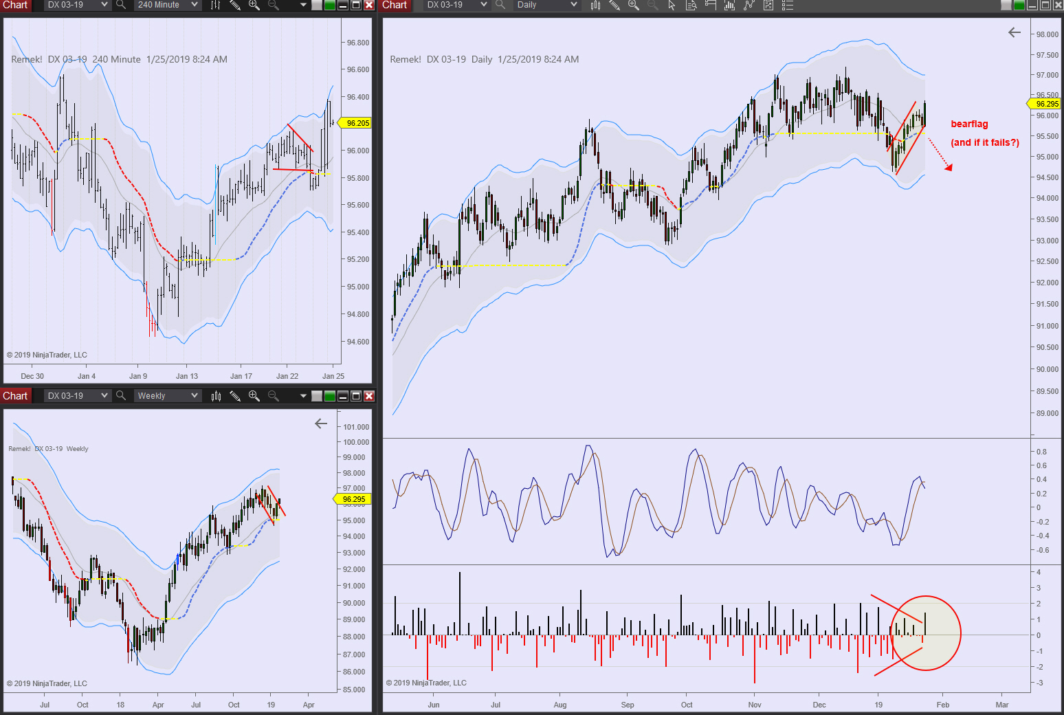 DX 2019 01 25 - Weekly timeframe taking control, daily bearflag failing (with classic fakout on the 240m)