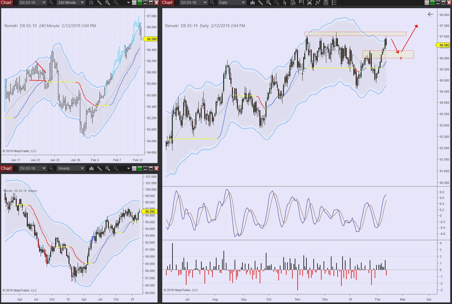 DX 2019 02 12 - keep an eye on this chart if you trade currencies