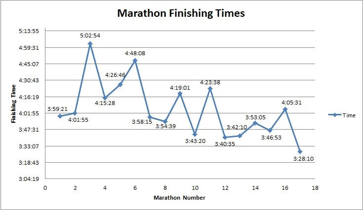 My finishing times for Marathons 1-17