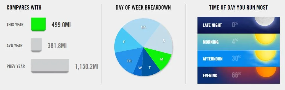 My Nike+ breakdown from Jan-Apr shows that I'm an evening runner.