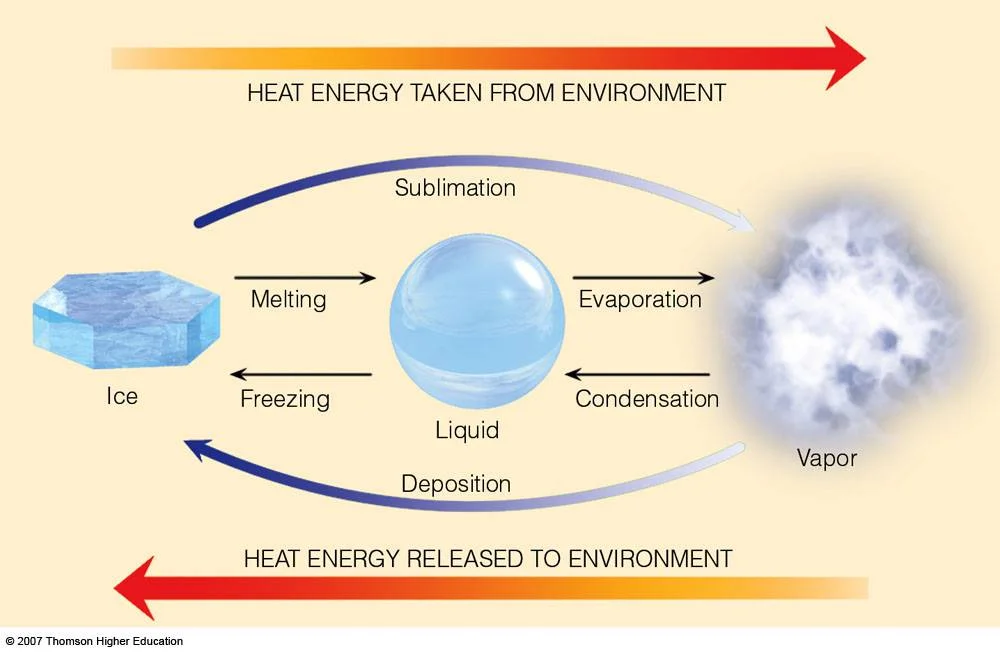 Ice Sublimation Chart _ Vapor Pressure Formulation for Ice – OMUKOO