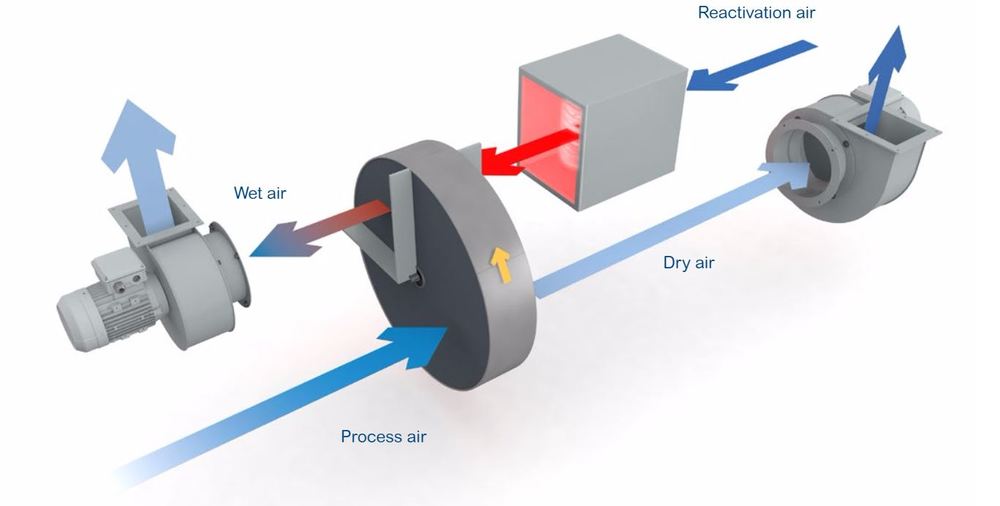 Desiccant Dehumidification - YouTube