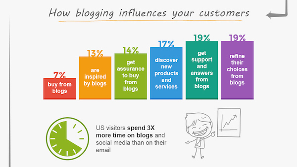 An excerpt from Writtent.com on the benefits of blogging for business