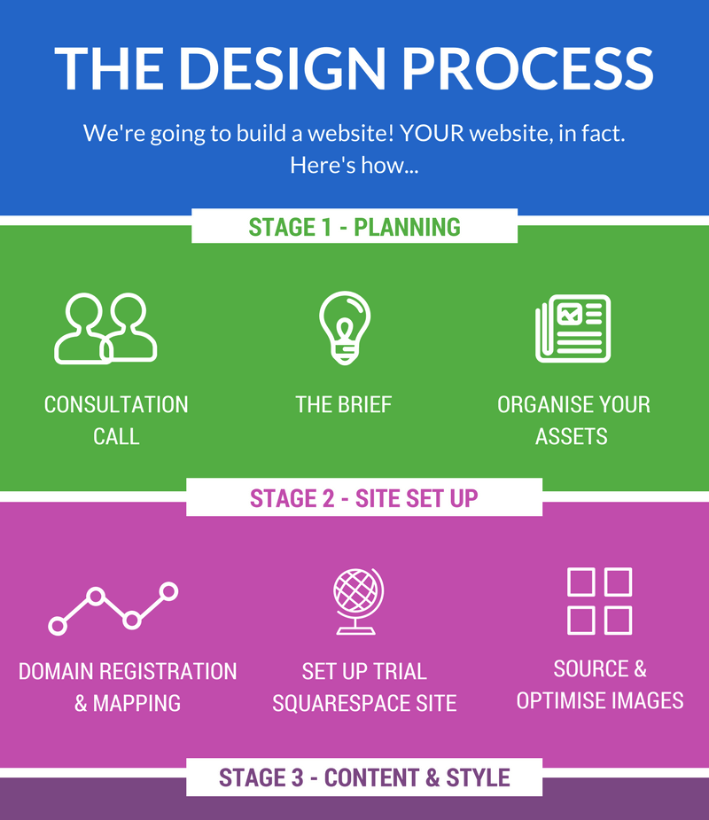 lilanigoonesena-web-design-process.png